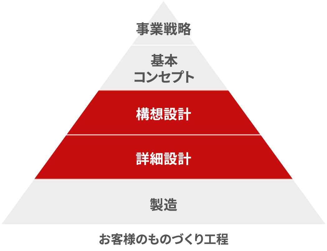 お客様のものづくり工程の図。ピラミッド型に上から事業戦略、基本コンセプト、構想設計、詳細設計、製造。従来、構想設計と詳細設計を中心に関わることが示されています
